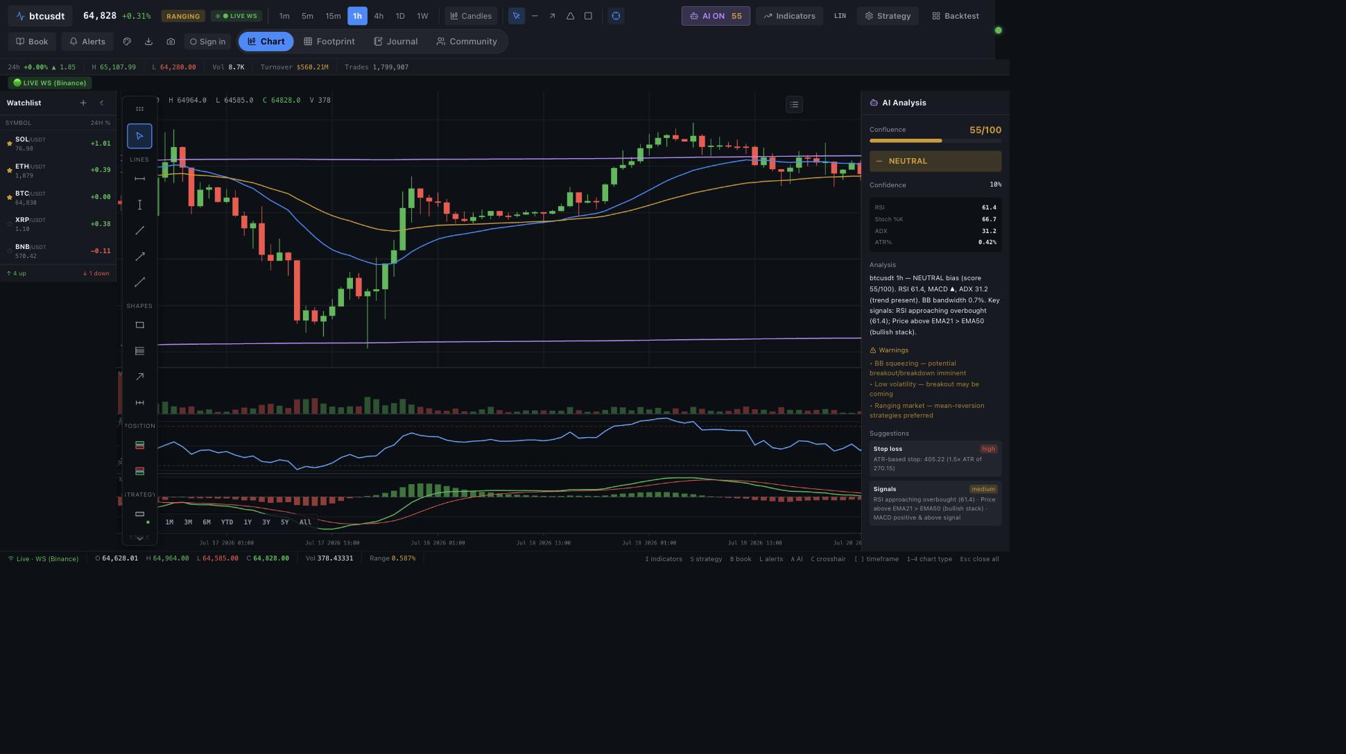 Odiseo AI analysis panel beside the chart: confluence score 55 of 100, neutral bias, RSI and ADX readings, warnings and ATR-based stop suggestion