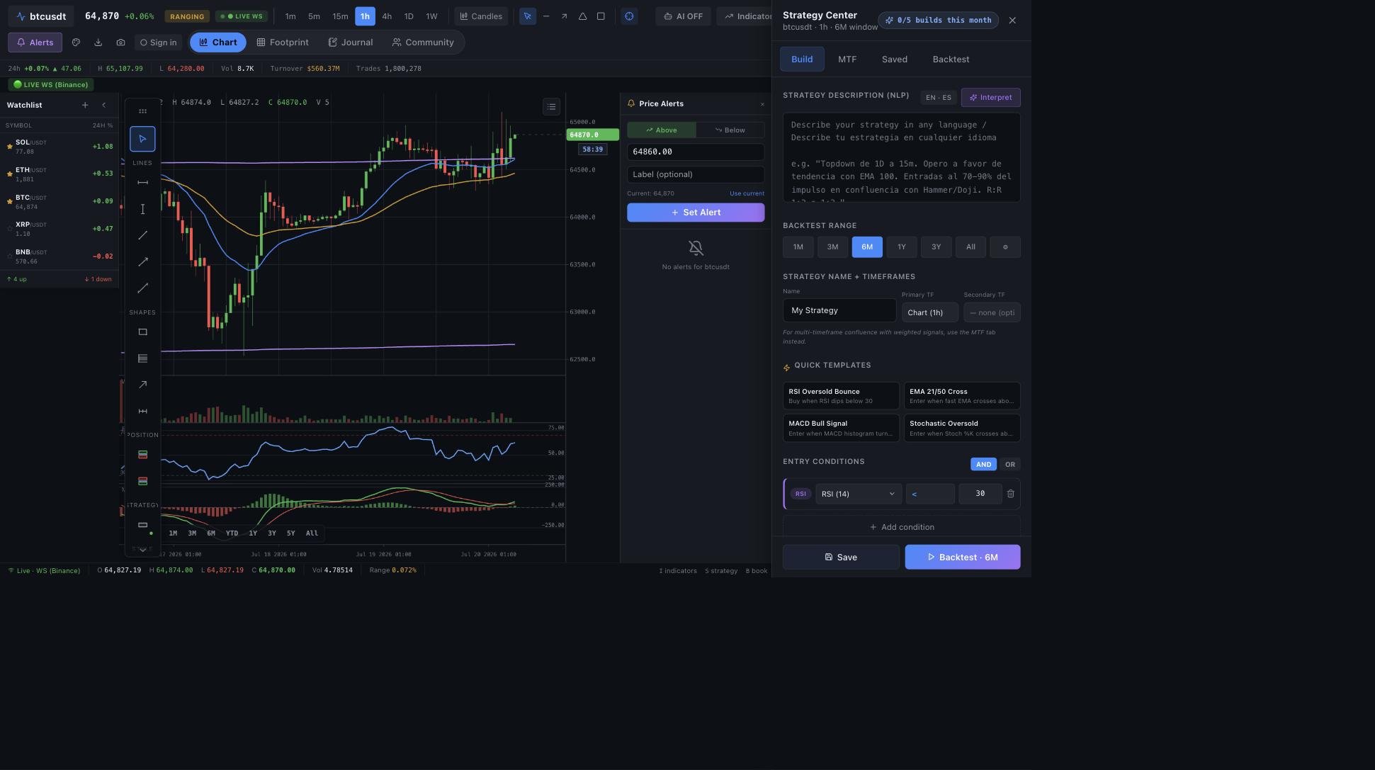 Price alerts panel over the live chart: above and below triggers with a price input and Set Alert button