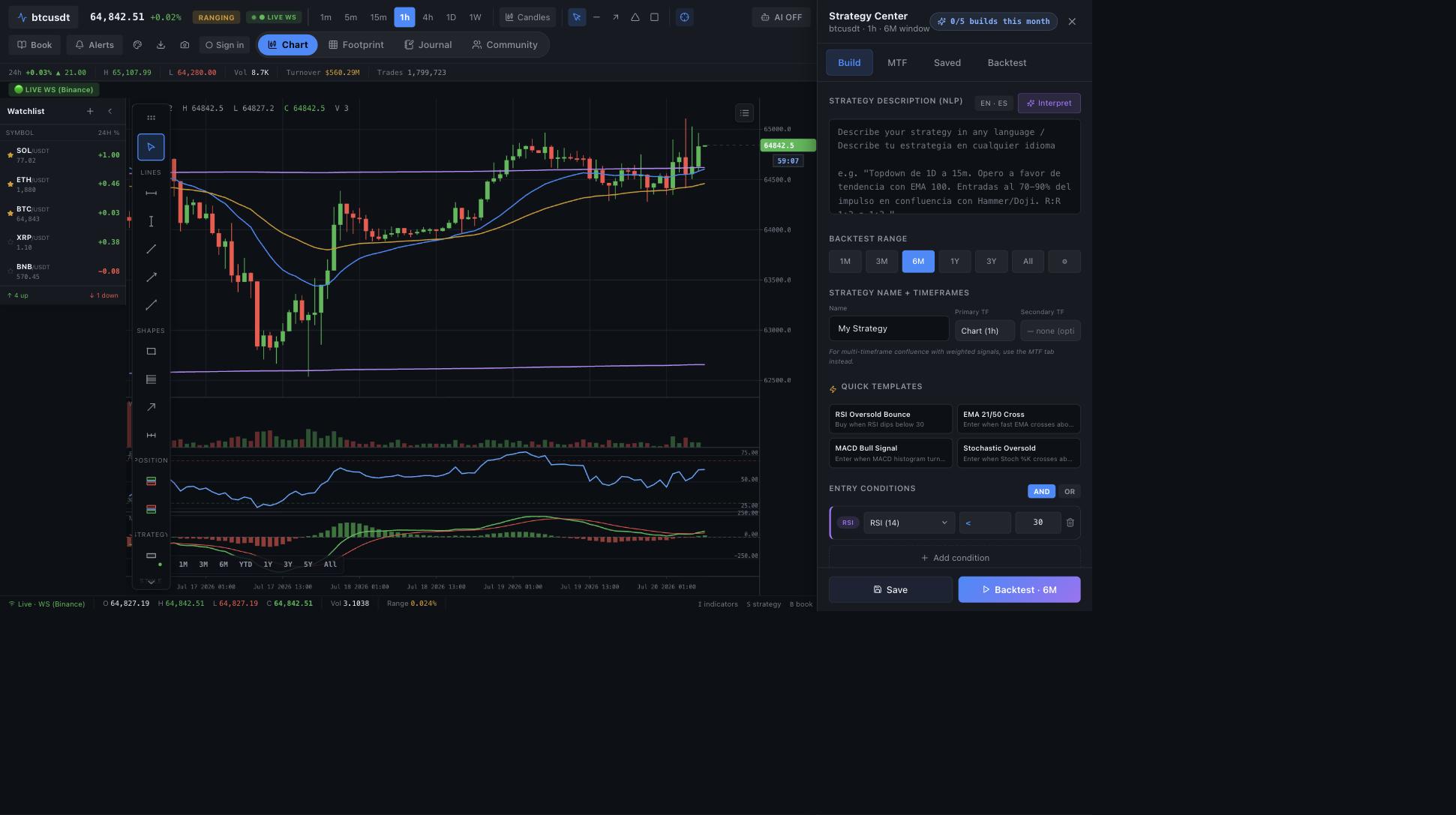 Strategy Center with the NLP builder: a strategy described in Spanish, backtest range selector, quick templates and entry conditions